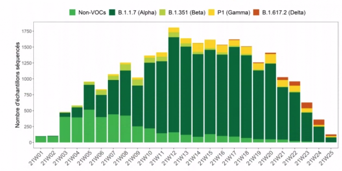 Evolution variants 2021